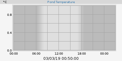 Pond Temperatures