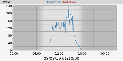 Radiation