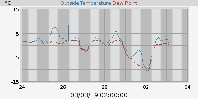 temperatures